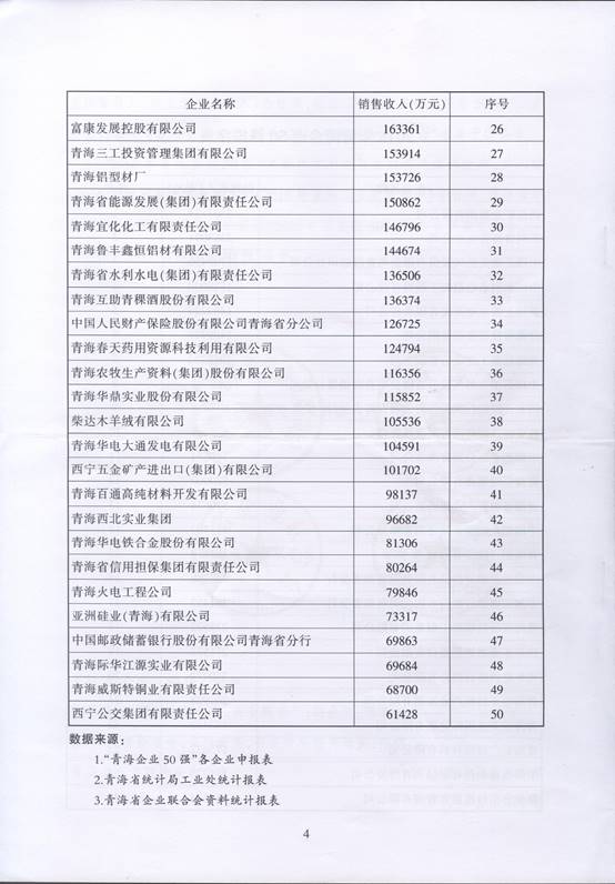 青海物產(chǎn)再次入圍“2016青海企業(yè)50強”，名列第十三名