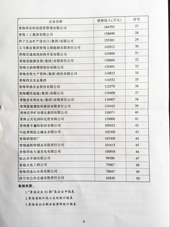 青海物產(chǎn)再次入圍“2015青海企業(yè)50強(qiáng)”，名列第十三名